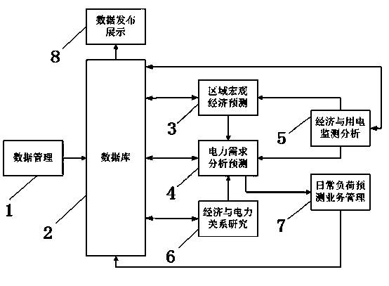 Medium-and-long-term load prediction research and management integration application system