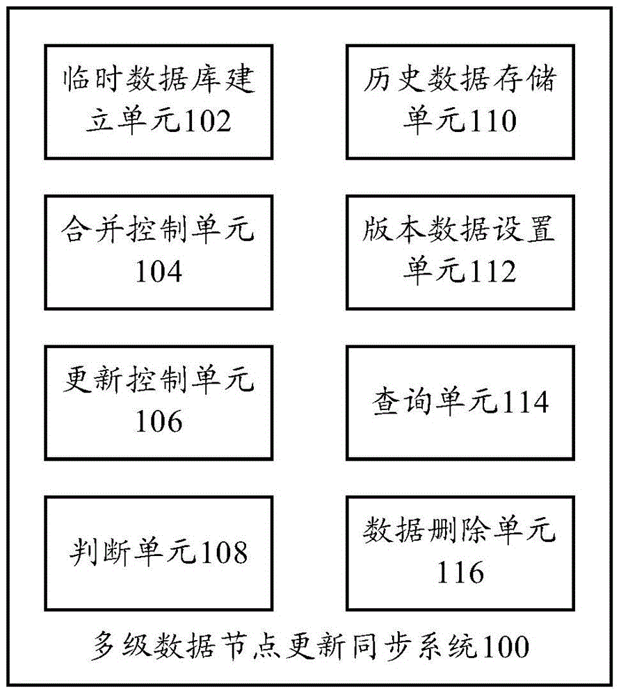 Multi-level data node update synchronization system and method