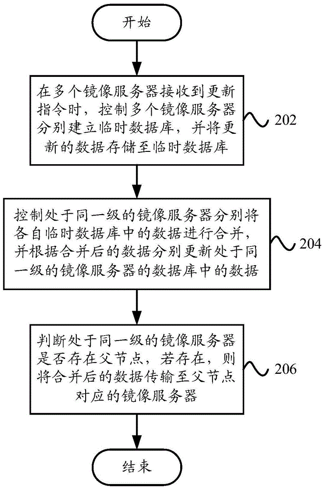 Multi-level data node update synchronization system and method