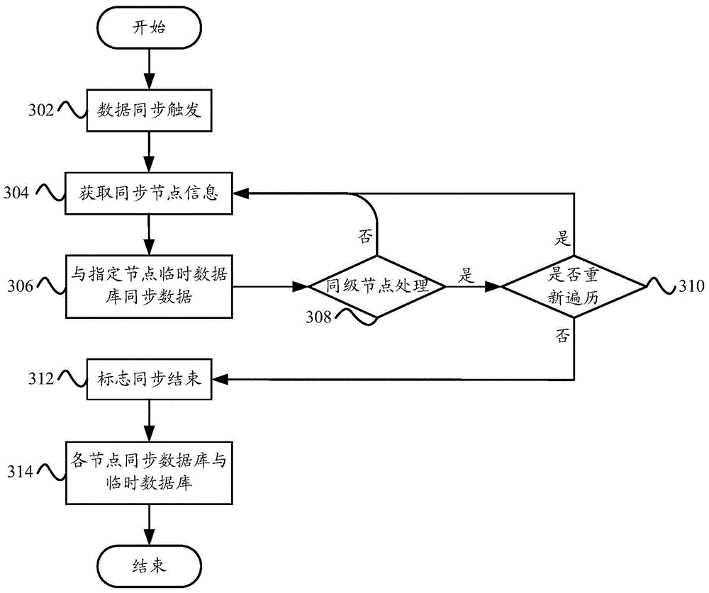 Multi-level data node update synchronization system and method