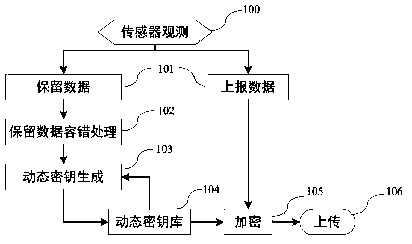 State estimation based intelligent power grid dynamic data encryption method