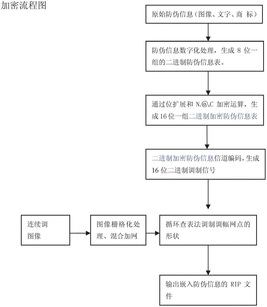 Binary anti-fake printing method by two-dimensional encryption