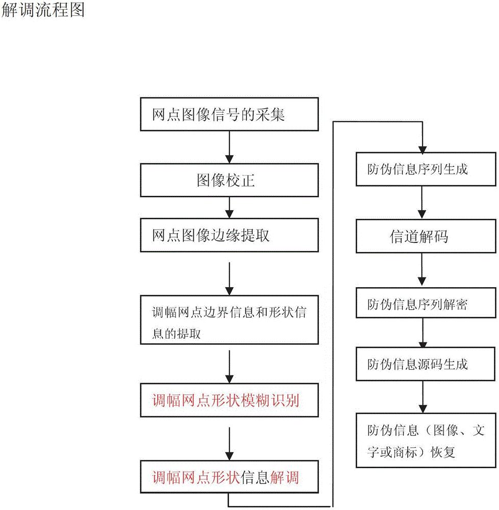 Binary anti-fake printing method by two-dimensional encryption