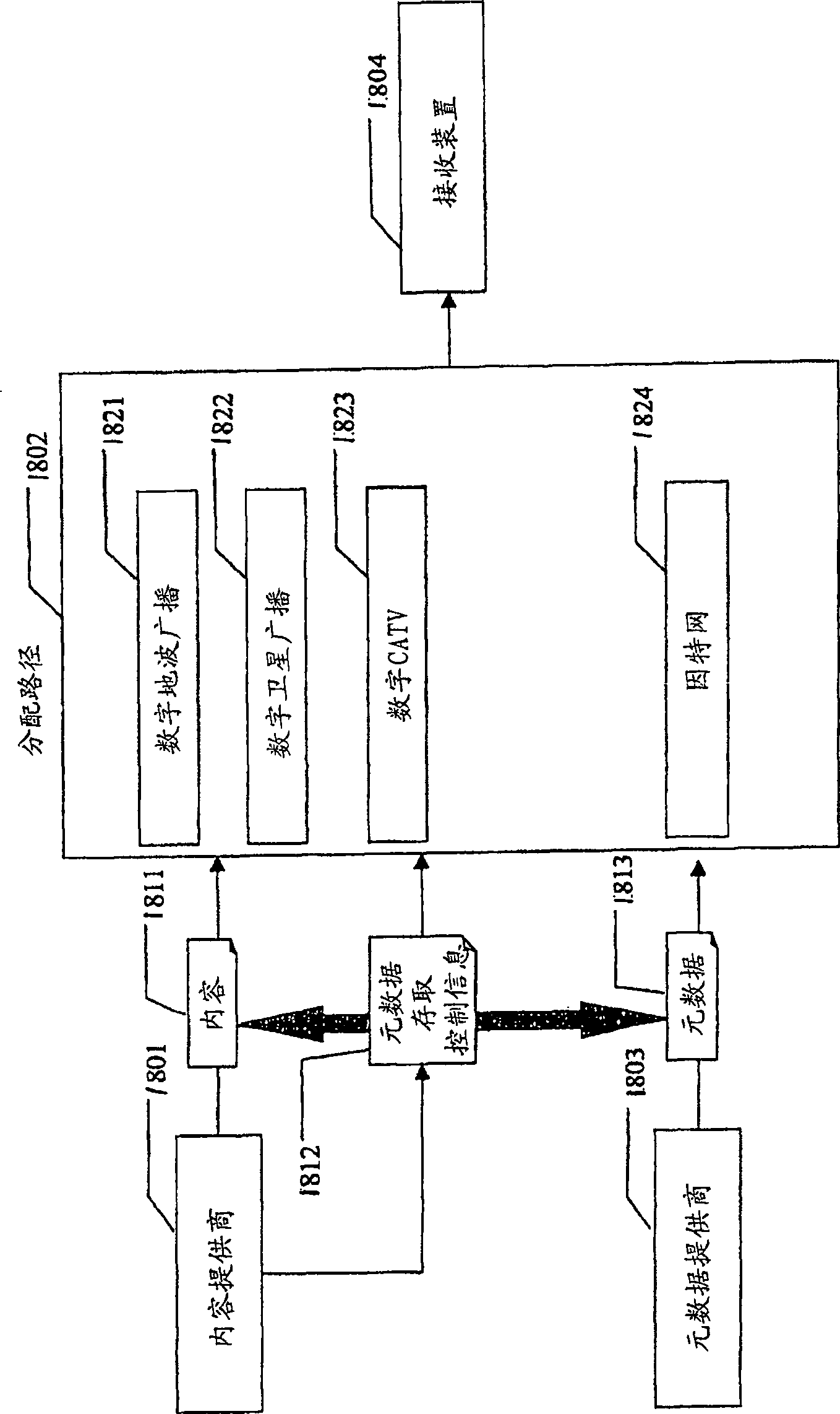 Meta data access control system, method thereof, reception device, and transmission device