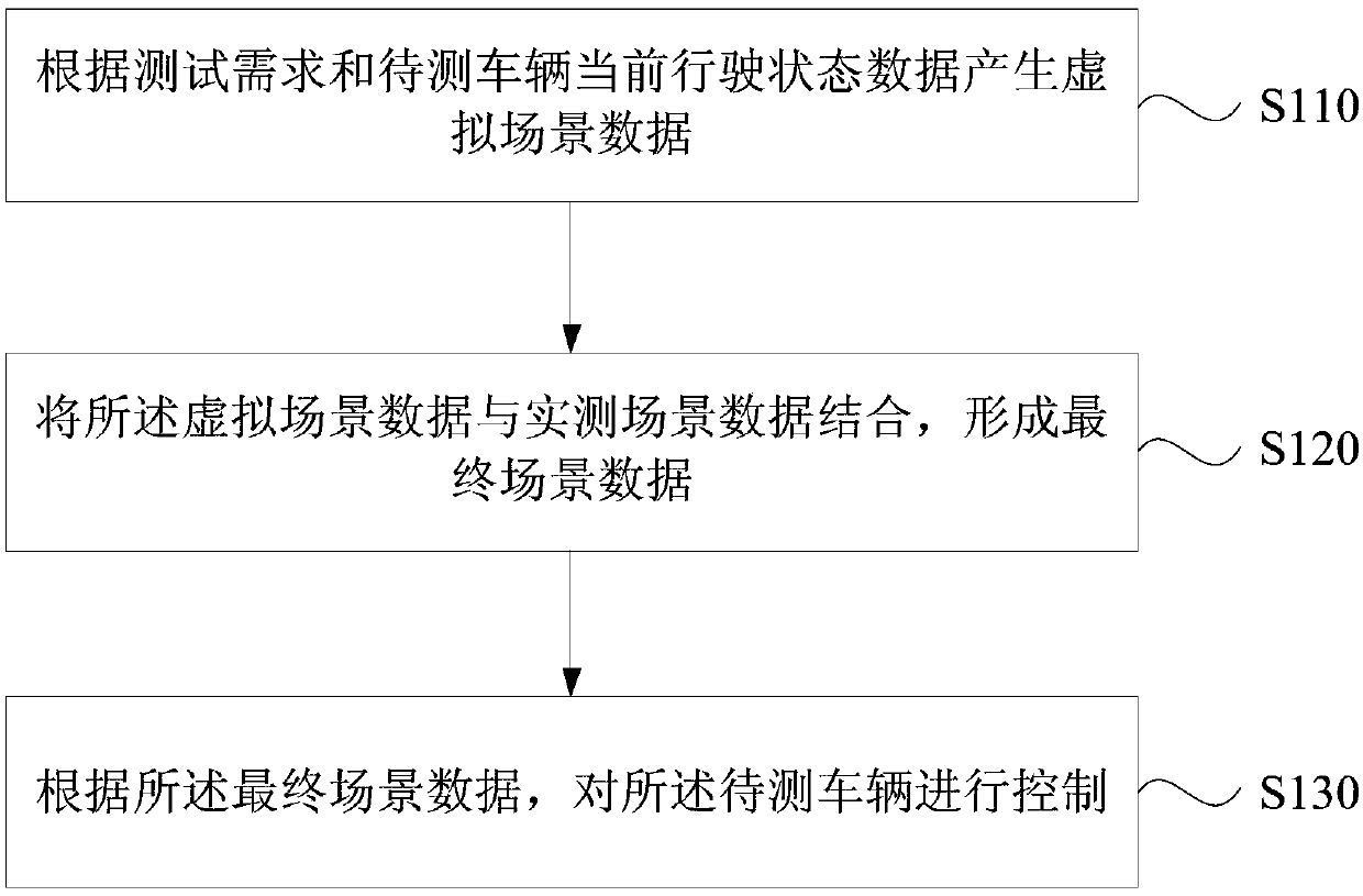 Test method and device, and equipment and medium