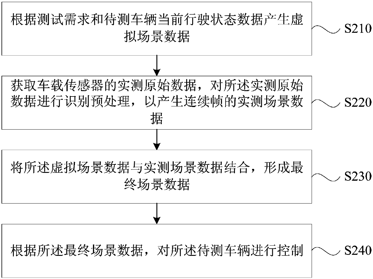 Test method and device, and equipment and medium