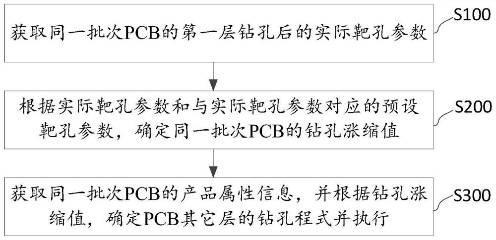 PCB drilling program automatic generation method and device, equipment and storage medium