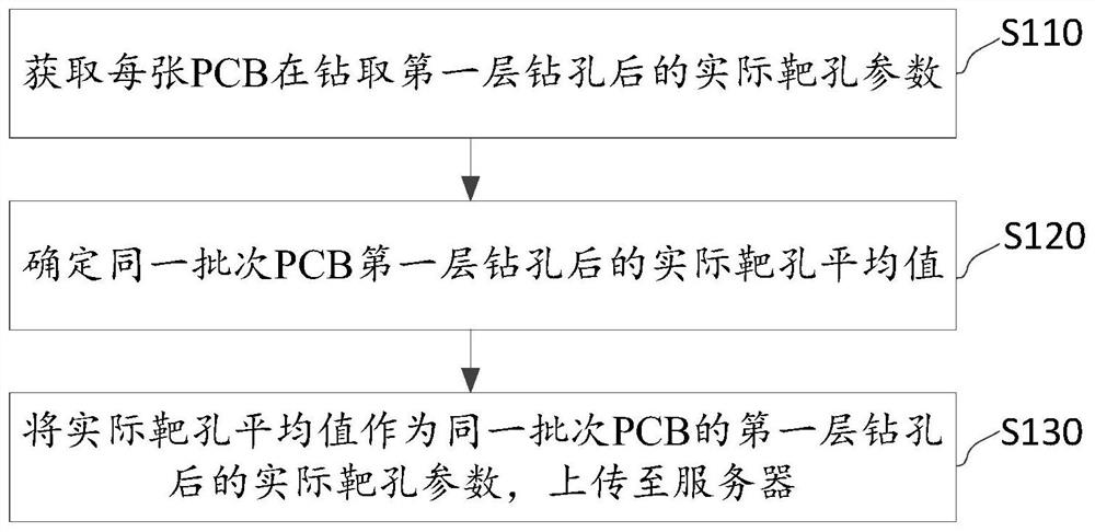 PCB drilling program automatic generation method and device, equipment and storage medium