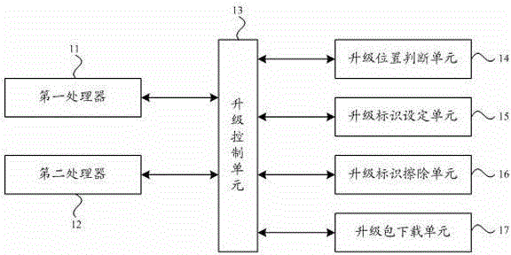 Mobile terminal software upgrading method, upgrading device and mobile terminal