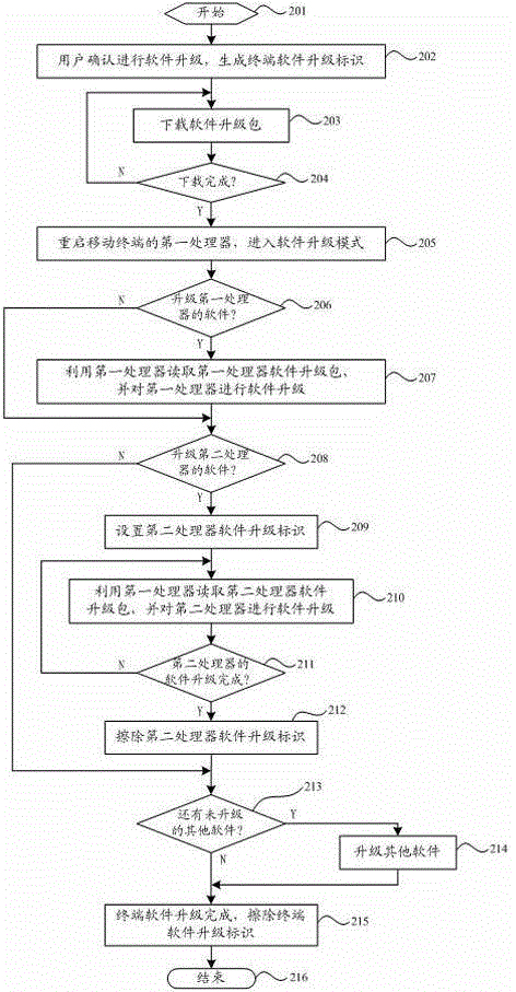 Mobile terminal software upgrading method, upgrading device and mobile terminal