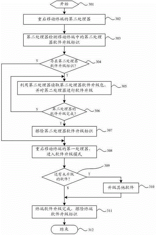 Mobile terminal software upgrading method, upgrading device and mobile terminal