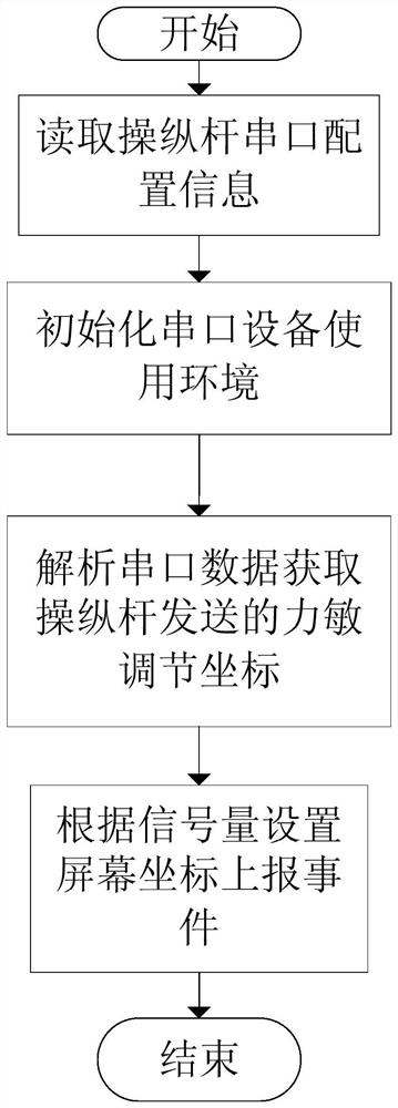 Operating lever serial port drive design method based on semaphore event under vxworks system