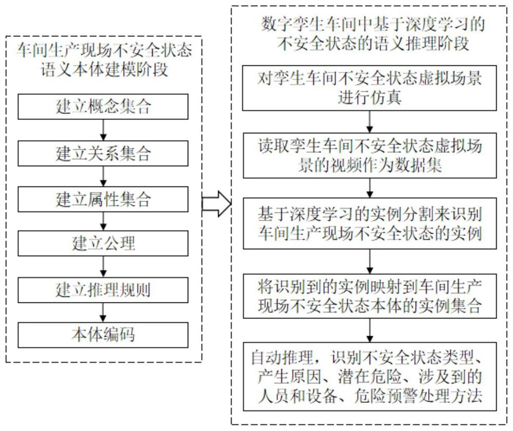 Ontology-driven workshop unsafe state semantic reasoning method in digital twin environment