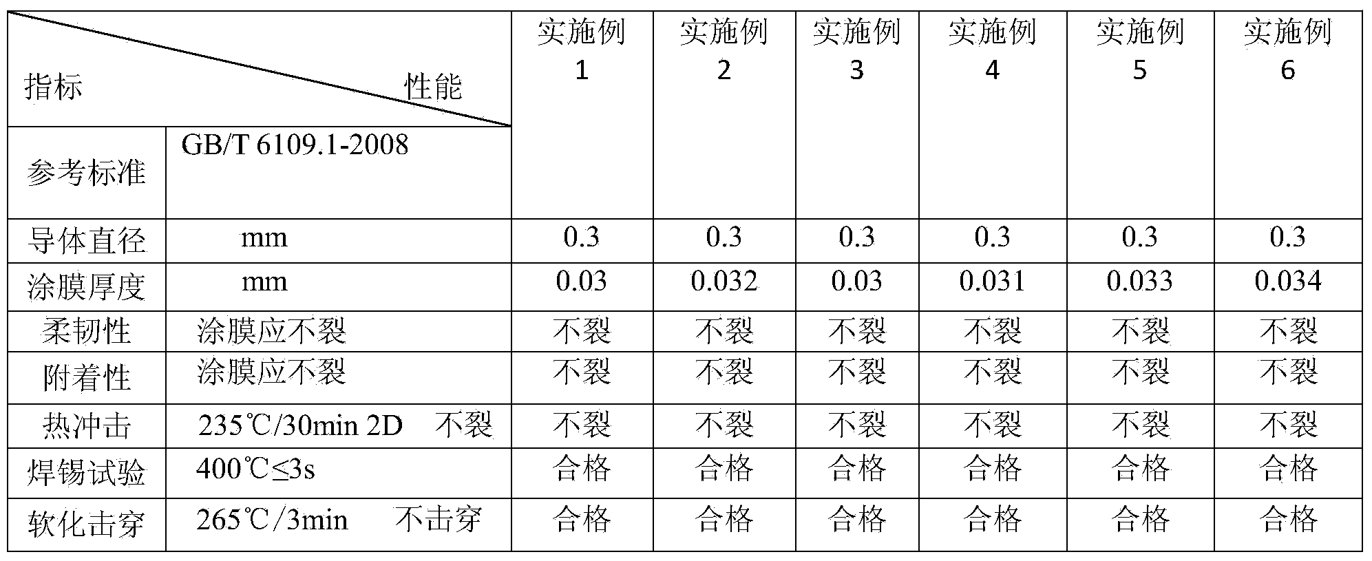 Synthetic method of polyester type polyurethane enamelled wire varnish with high heat-resistant grade