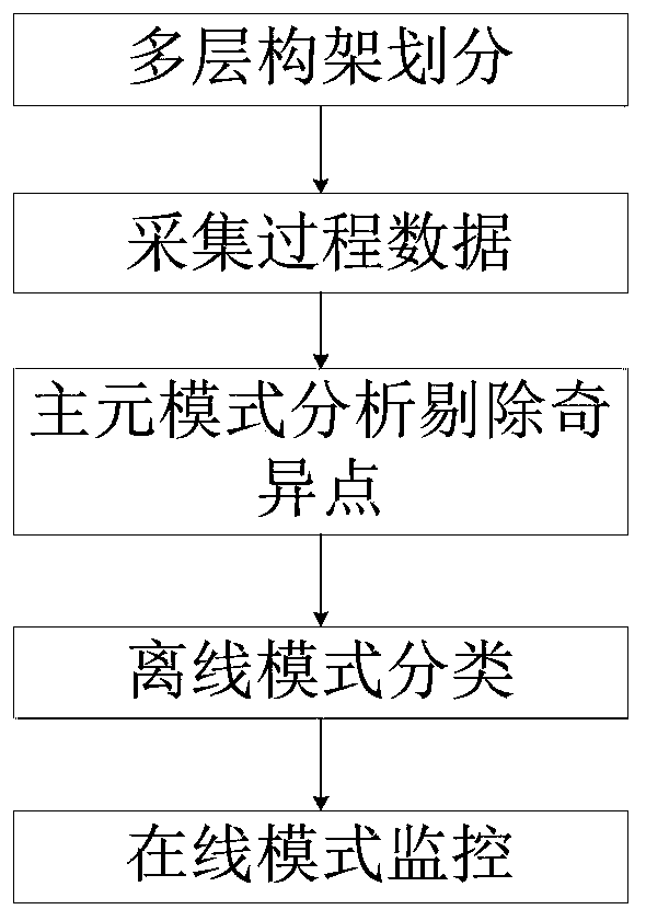 A Multilayer Model Monitoring Method for Process Industry Process