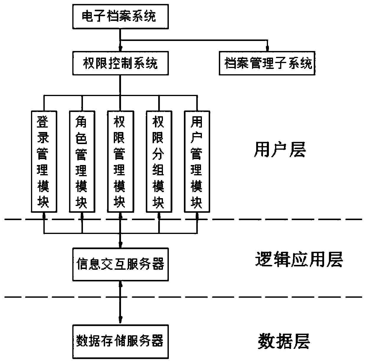 Archive permission management system