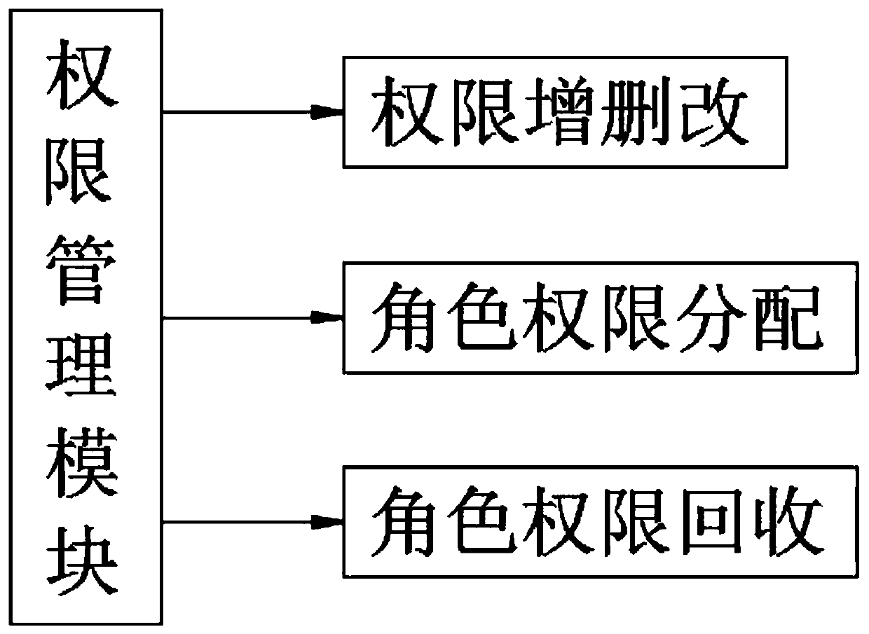 Archive permission management system