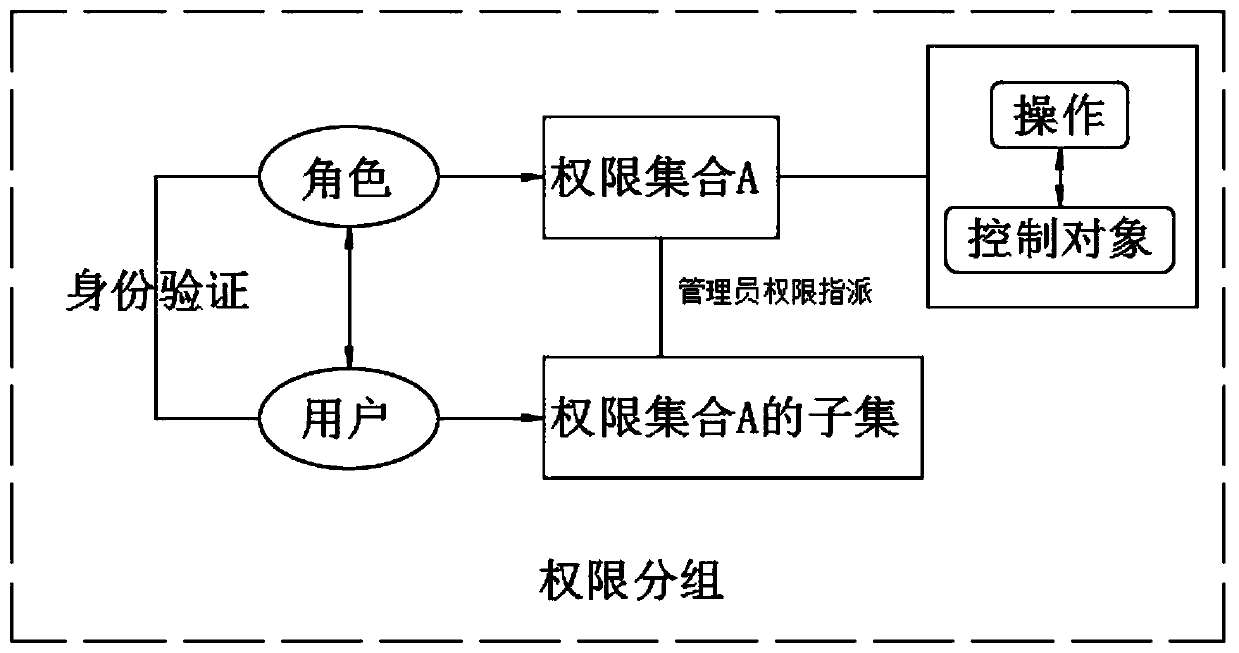 Archive permission management system