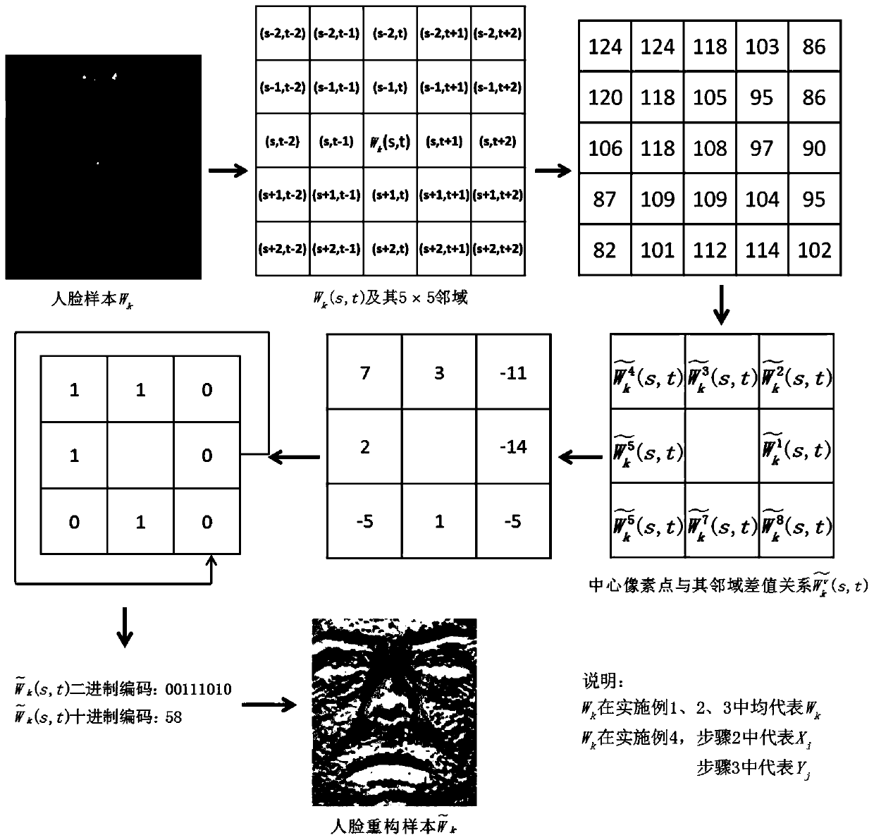 A face recognition method based on multi-scale and multi-directional local binary patterns