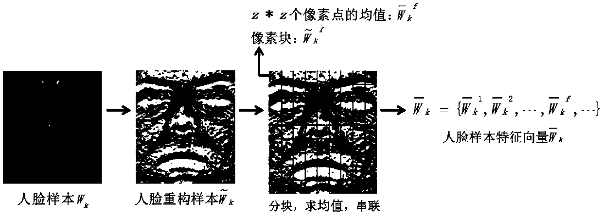 A face recognition method based on multi-scale and multi-directional local binary patterns