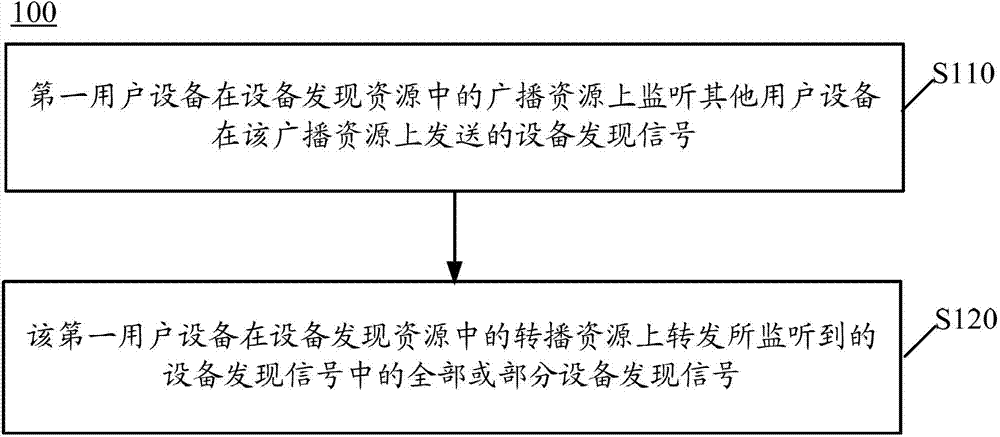 Information transmission method and user device