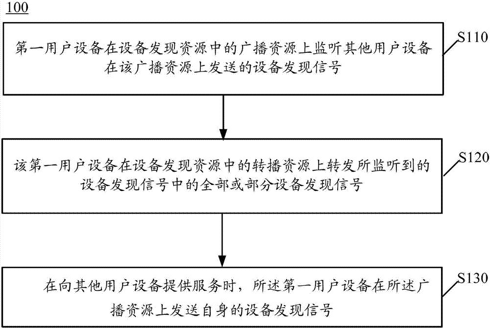 Information transmission method and user device