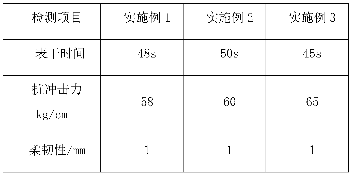 Quick-drying high-temperature-resistant undercoat used for steel, and preparation method thereof