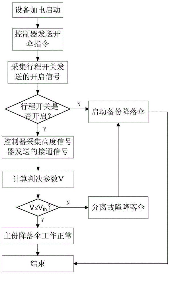 Parachute working condition automatic detection system and detection method thereof