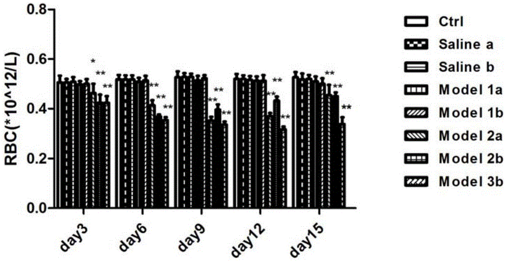 Establishment method of bone marrow suppression mouse model