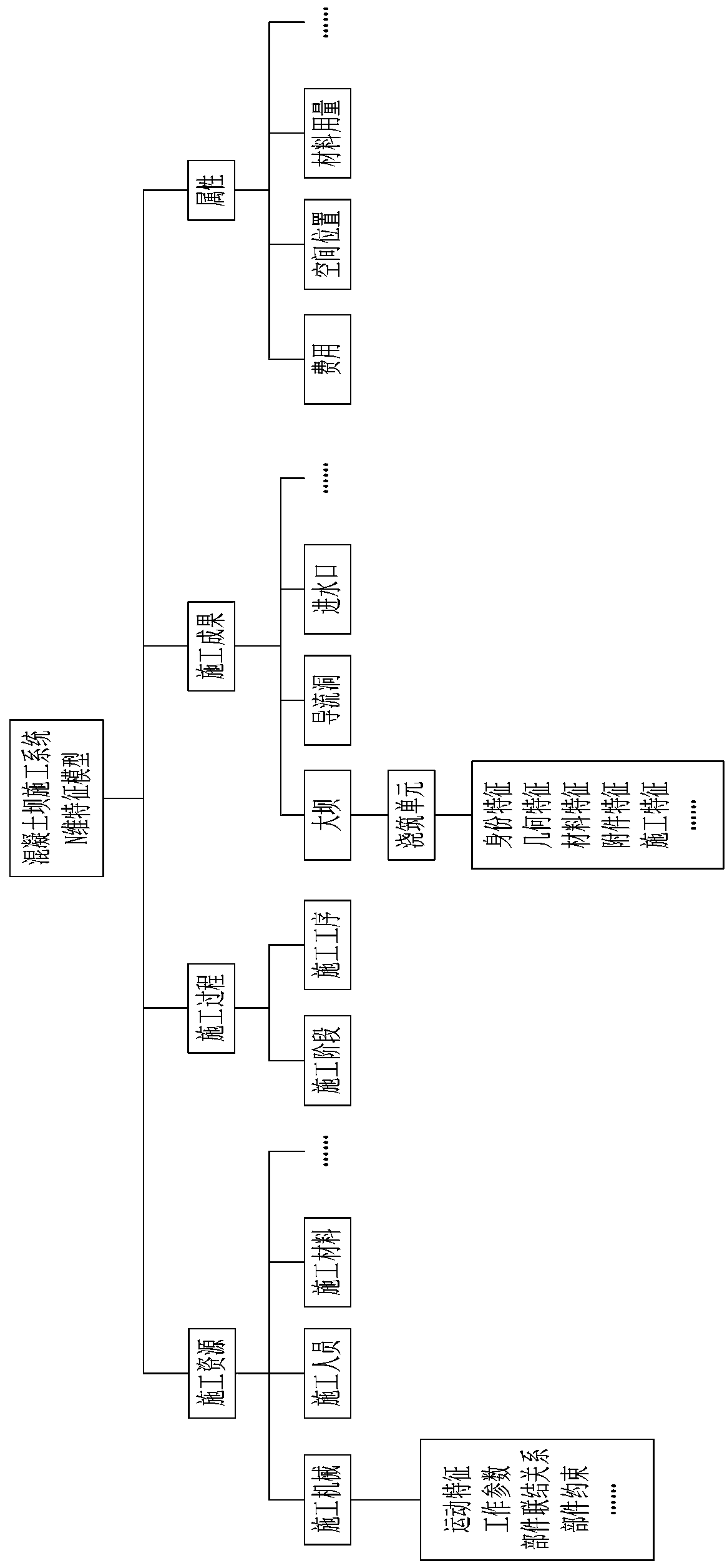 N-dimensional feature modeling method for concrete dam construction system