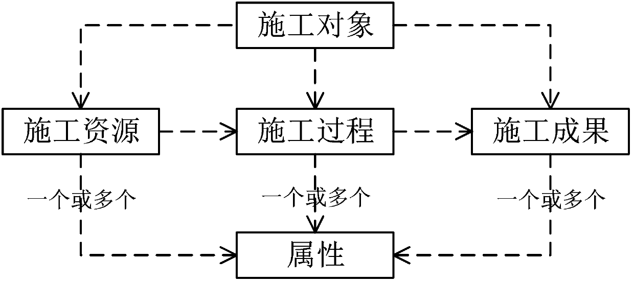 N-dimensional feature modeling method for concrete dam construction system