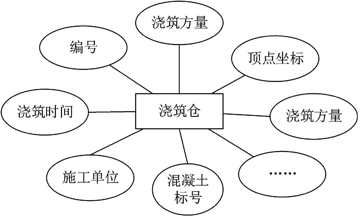 N-dimensional feature modeling method for concrete dam construction system