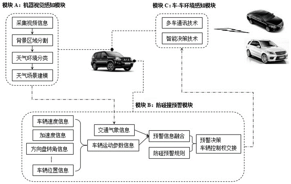 Vehicle-mounted bad weather real-time sensing and collision pre-warning system