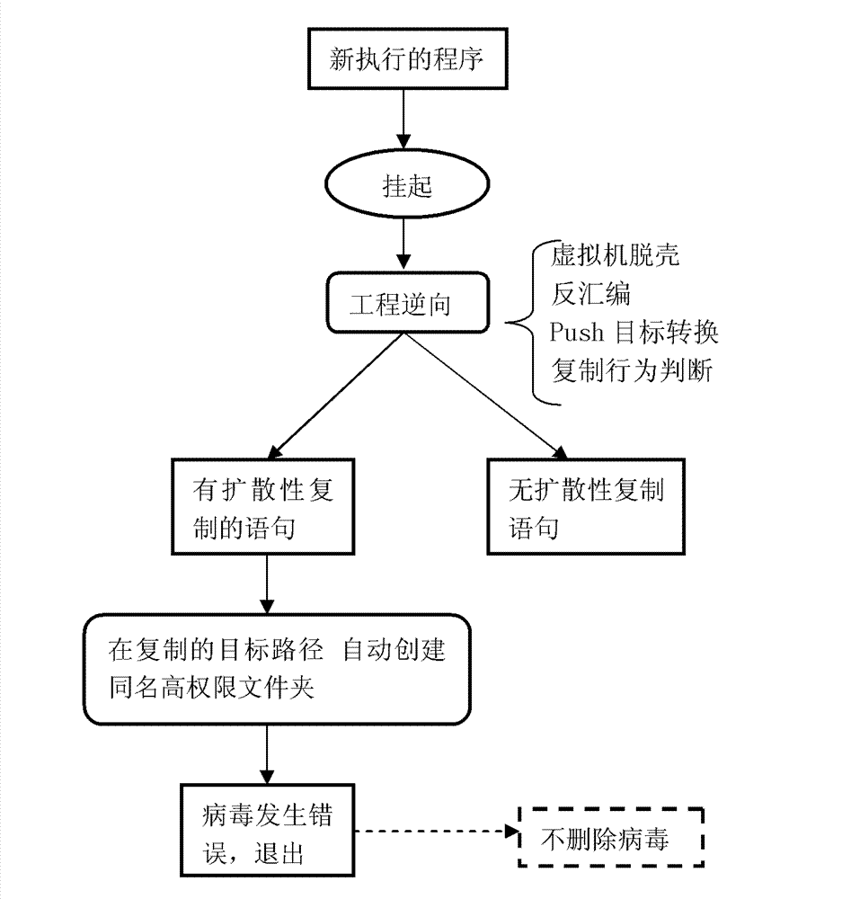 Automatic protection method for computer virus