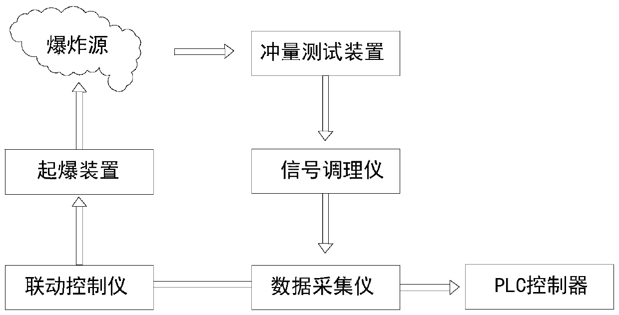 Explosion impulse testing device, system and method