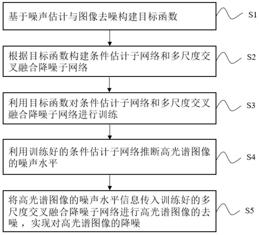 Hyperspectral image deep noise reduction method and system based on two-stage learning framework