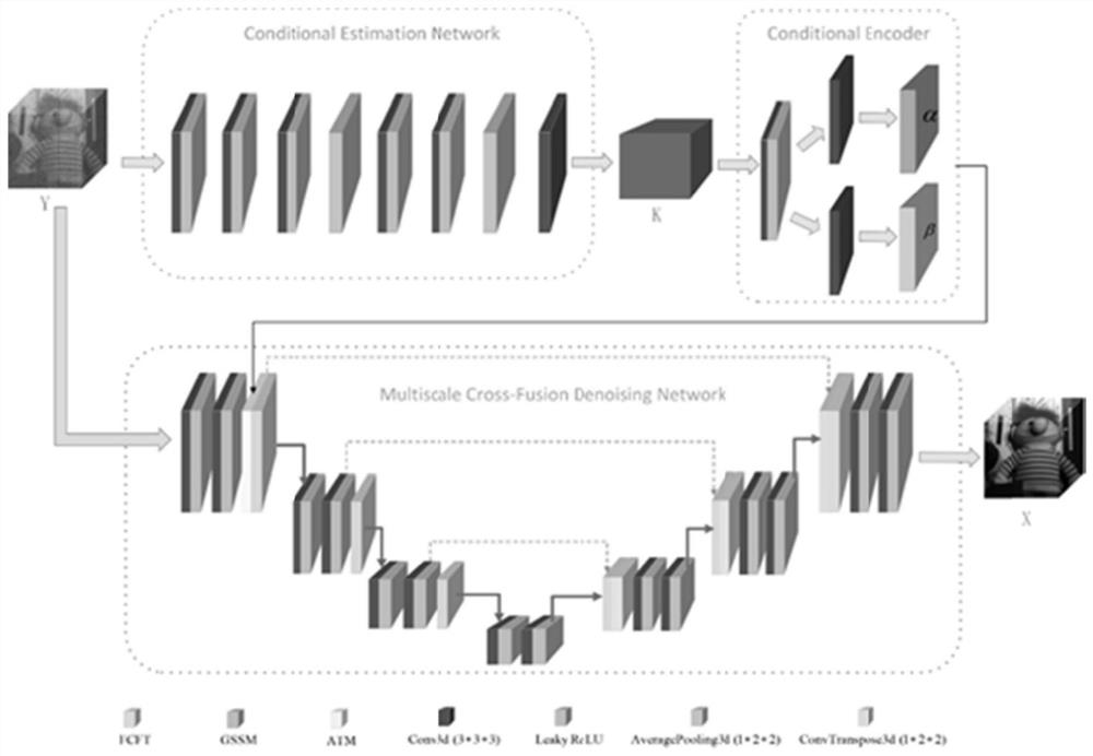 Hyperspectral image deep noise reduction method and system based on two-stage learning framework