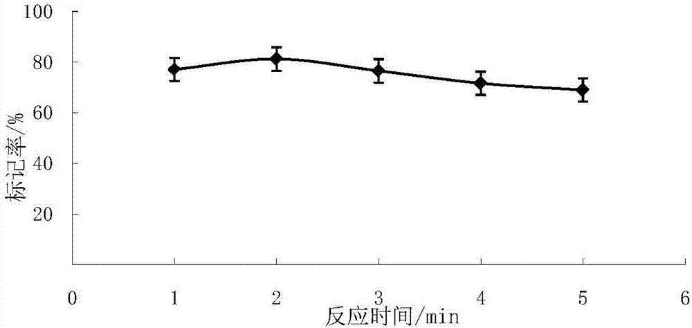 Method for labeling OxLDL-Ab by utilizing chloramine T