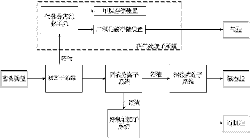 Agriculture waste cyclic utilization system