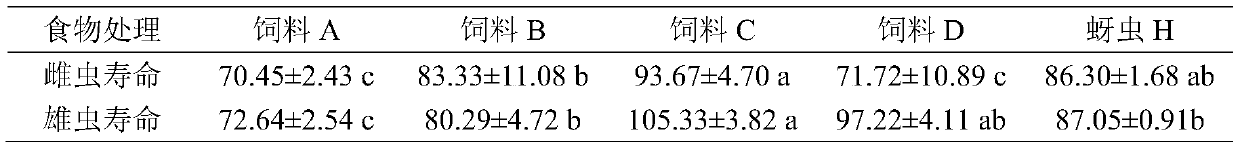 Artificial feed for breeding adult worms of ladybug sexmaculates and preparation method thereof