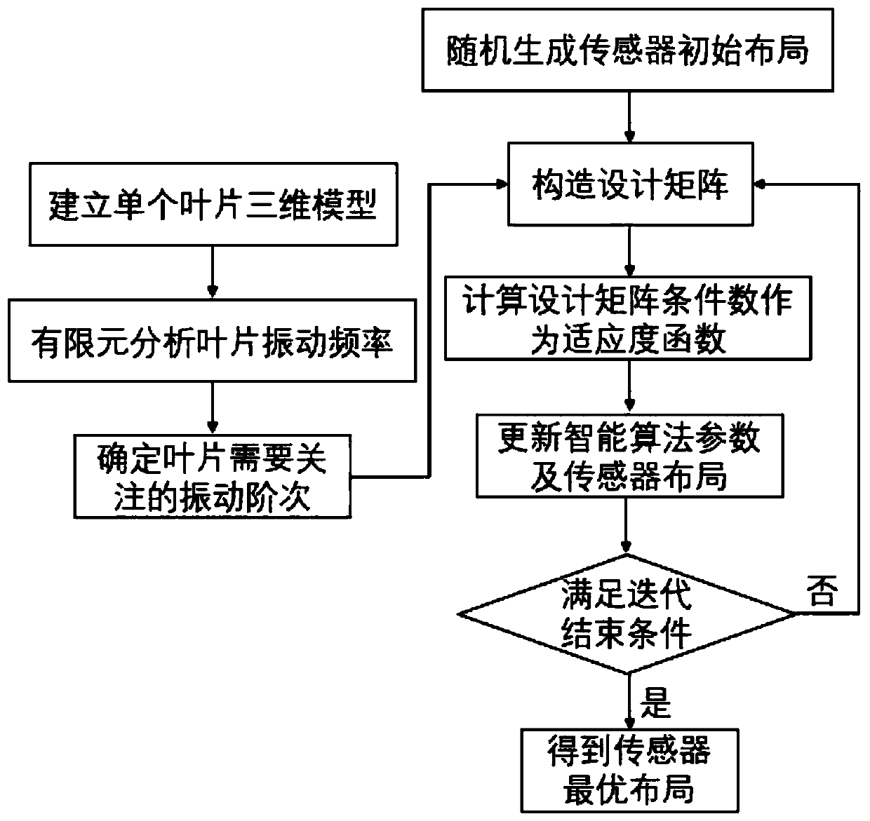 Arrangement method for leaf apex timing sensor used for distinguishing blade multi-modal vibration