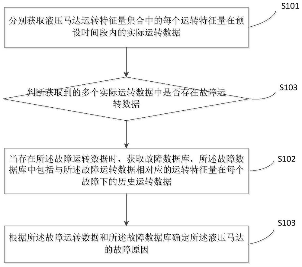 Hydraulic motor fault detection method, device and system and excavator