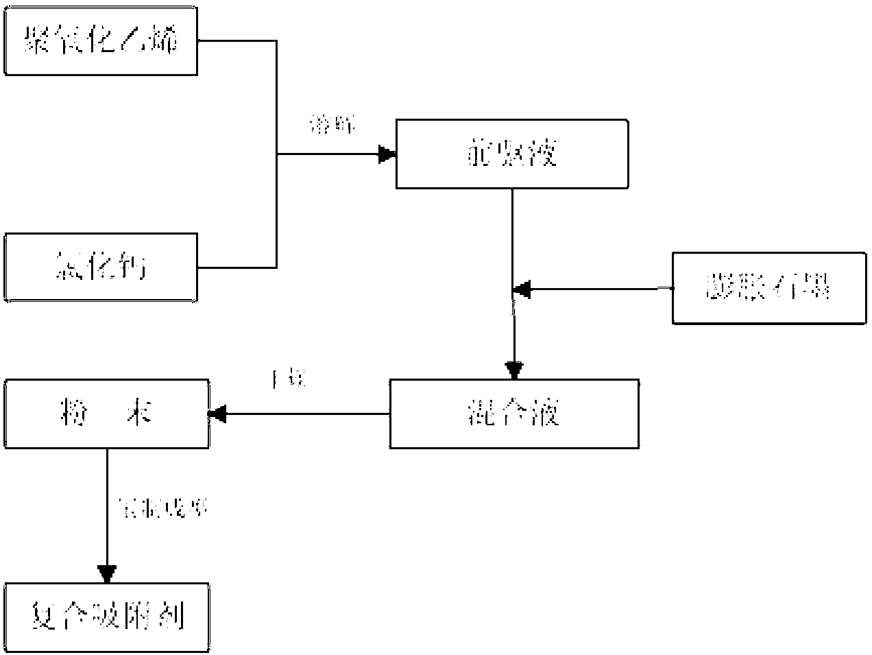 Composite adsorbent and preparation method thereof