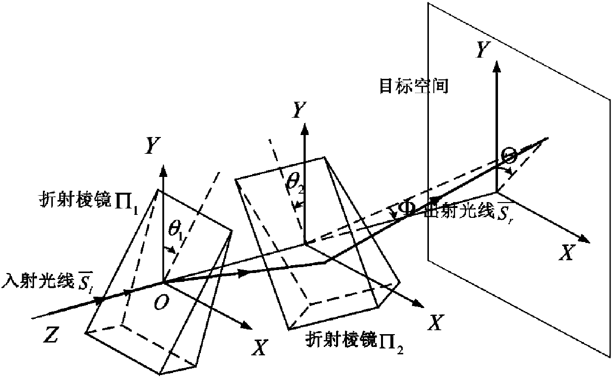 Synchronous scanning rotary biprism device and one-dimensional scanning method thereof