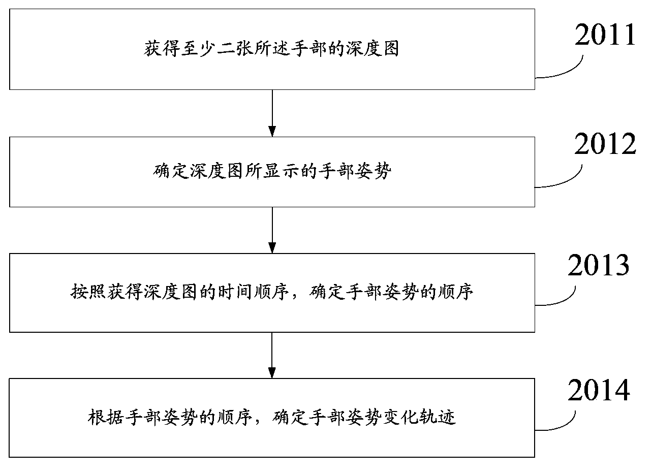 Motion sensing input method and device