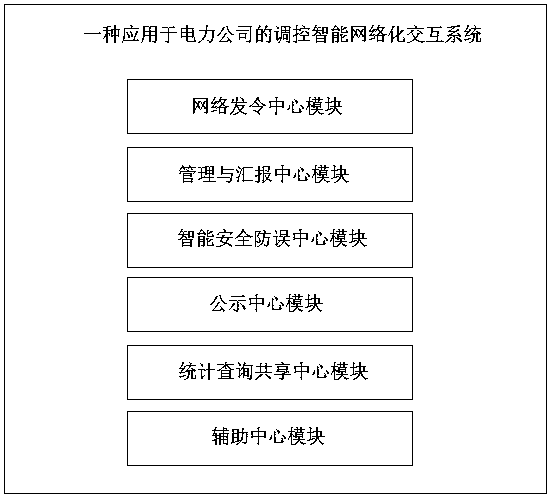 Regulation and control intelligent networked interaction system applied to electric power company