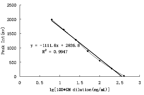 Up-conversion fluorescence immune chromatography test paper for quantitative detection of neomycin and preparation method thereof