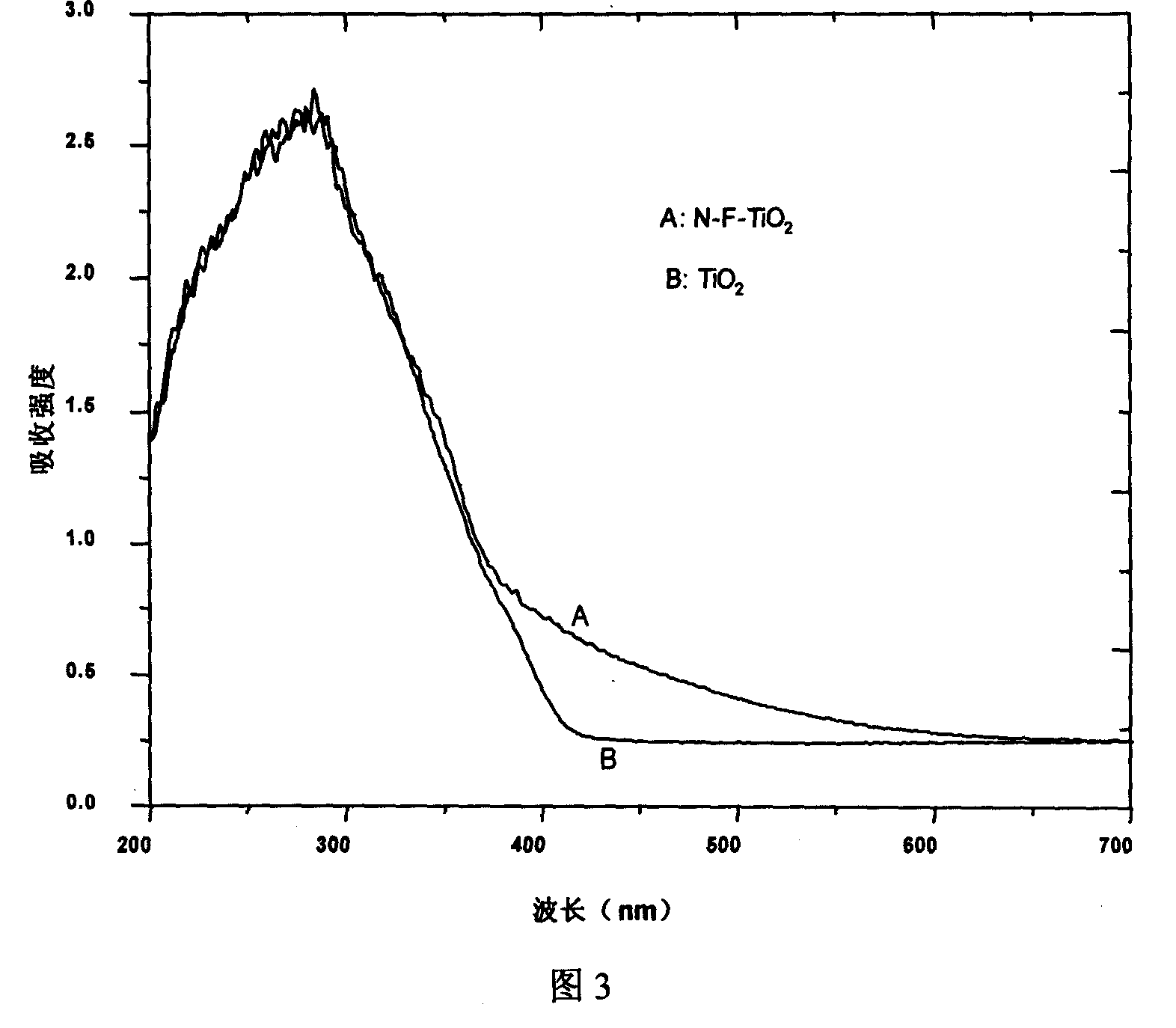 Fluorine doped-anatase type TiO2 collosol photo catalyst preparation method