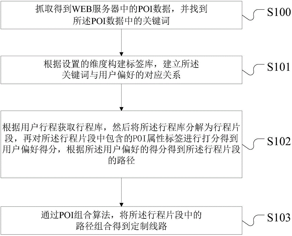 Line customization method and line customization system based on travel planning