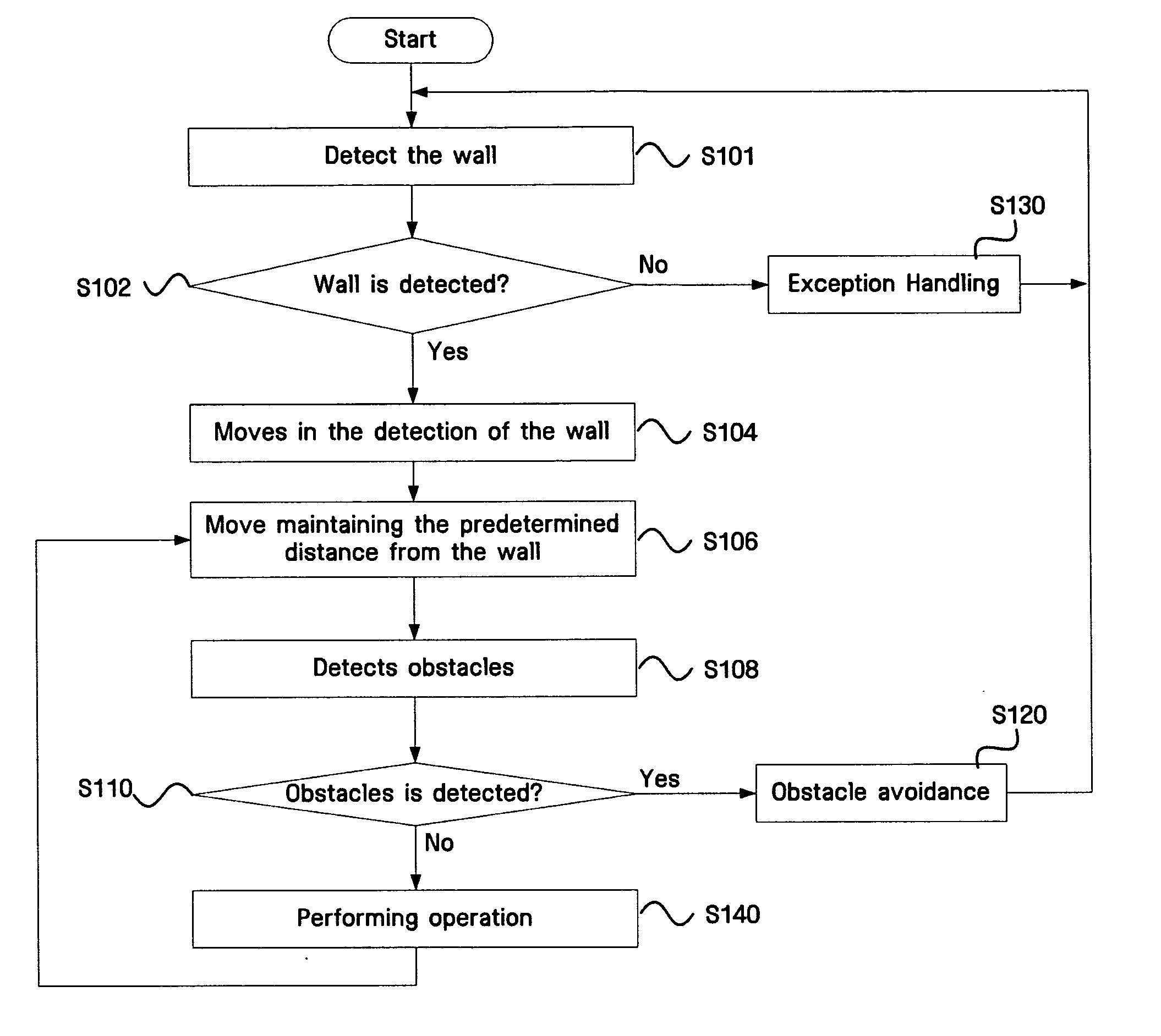 Method, medium, and apparatus for self-propelled mobile unit with obstacle avoidance during wall-following algorithm